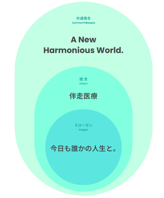 おひさま会の理念体系 — 共通理念・伴走医療・今日も誰かの人生と。